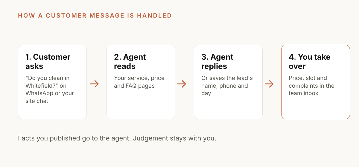 Flow showing a customer message on WhatsApp or the website, the AI agent answering from the business's own pages, and a handoff to the owner in a shared inbox