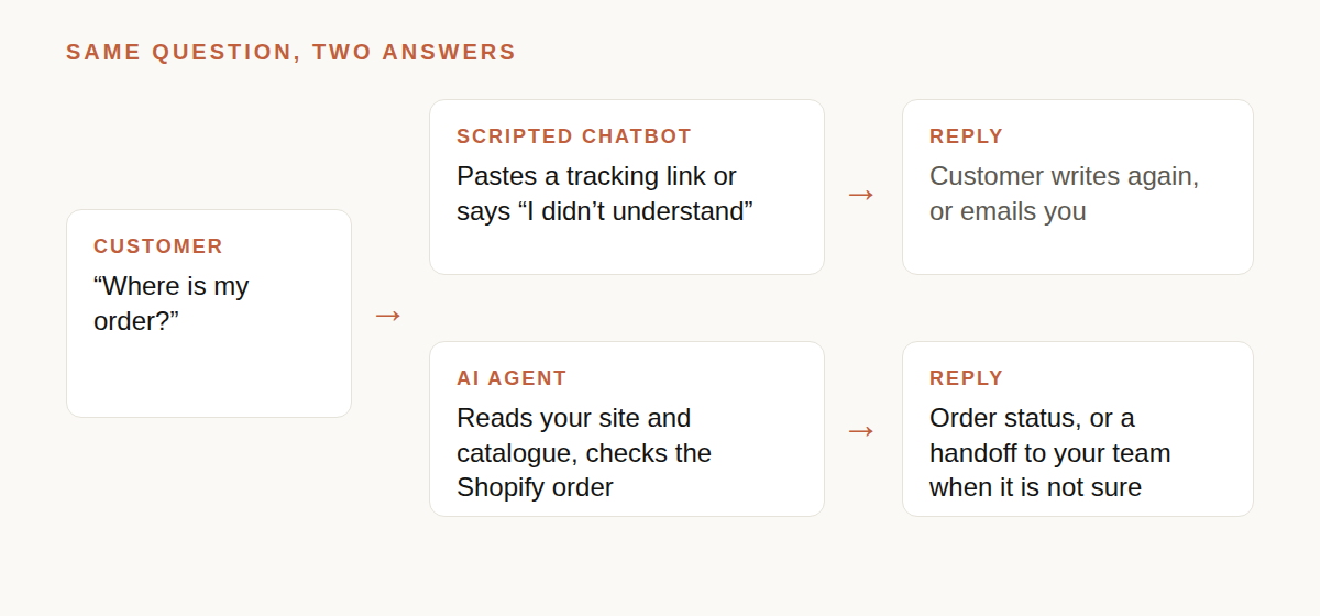 Two paths for the same customer question: a scripted chatbot reply on the left, an AI agent that checks the order and hands over to a person on the right