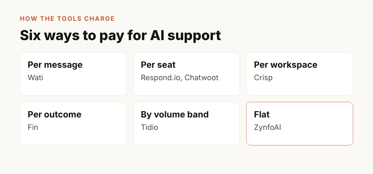Comparison of seven AI support tools by channels, pricing model and human handoff for WhatsApp and web chat