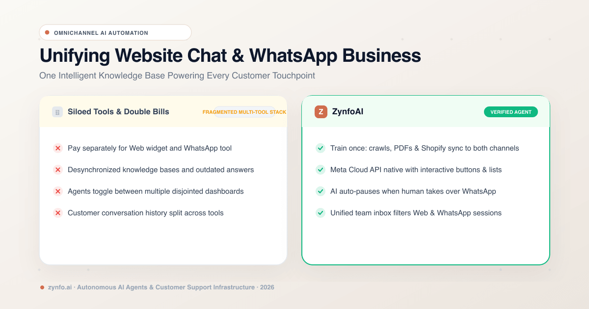 Omnichannel AI Support: Unifying Website Chat and WhatsApp Business with One Knowledge Base