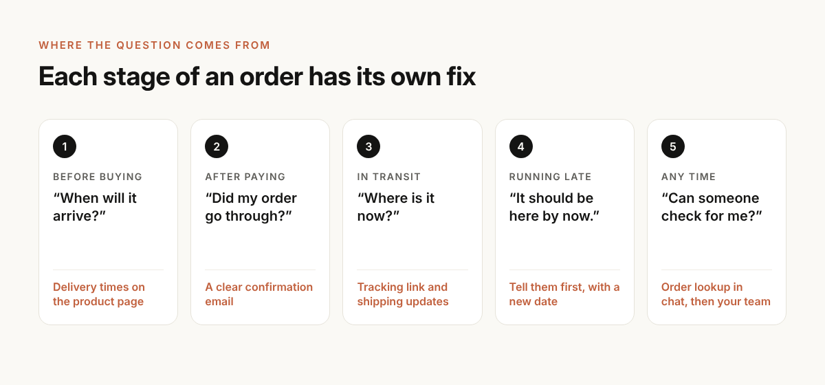 The five stages of an order where customers ask where it is, and the fix for each