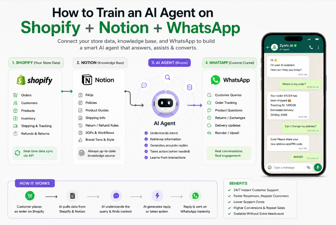 How to Train an AI Agent on Shopify, Notion & WhatsApp | ZynfoAI