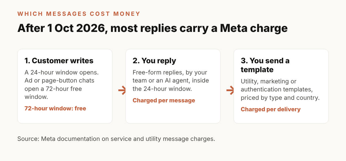 Diagram of WhatsApp message types: customer message opens a 24-hour window, replies inside it were free and are now charged, templates outside it are charged by type