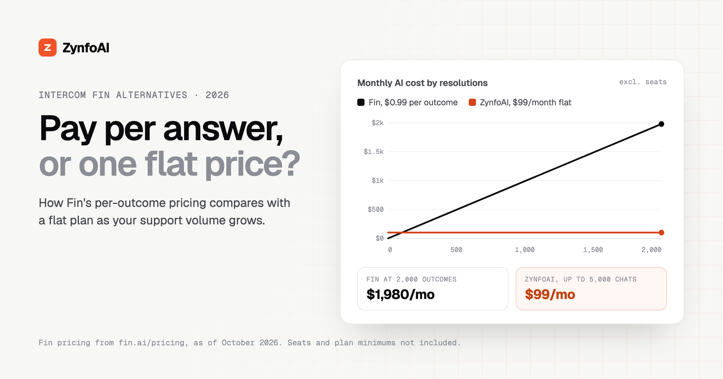 Intercom Fin Alternatives (2026): ZynfoAI vs Fin and More