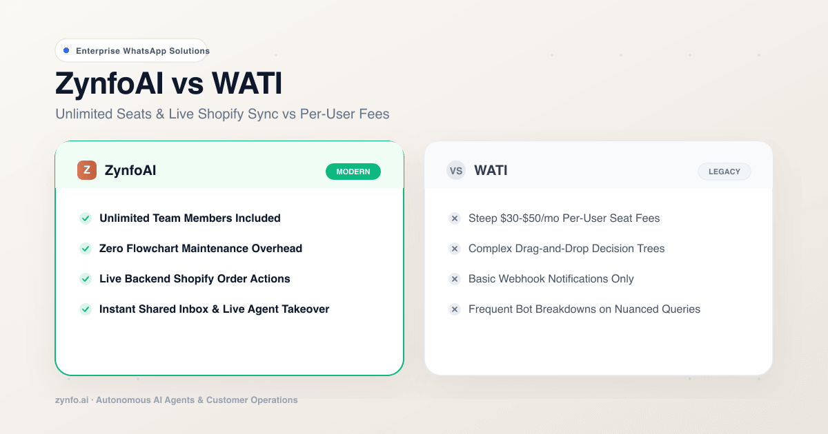 Top WATI Alternatives & Pricing (2026): ZynfoAI vs WATI | ZynfoAI
