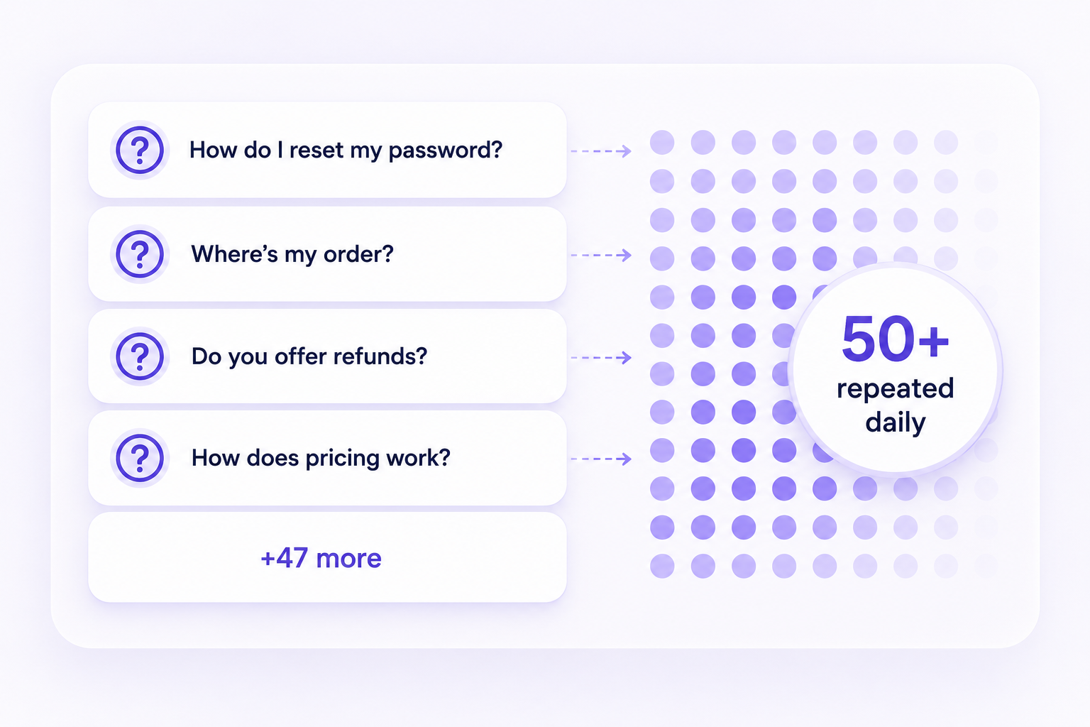 AI Customer Support Dashboard - Categorizing repetitive FAQ queries to automate responses